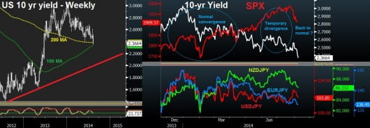 Yields vs stocks