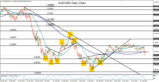 AUDUSD-Technical-Analysis-Chart-11092014