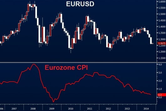 ECB CPI Oct 2