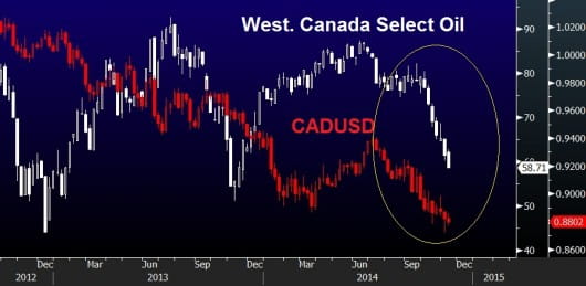 Canada oil select vs CAD Nov 14