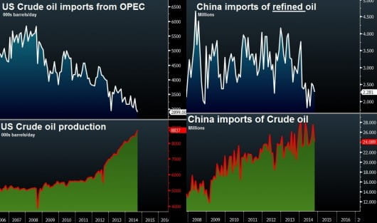 Oil imports charts Nov 27