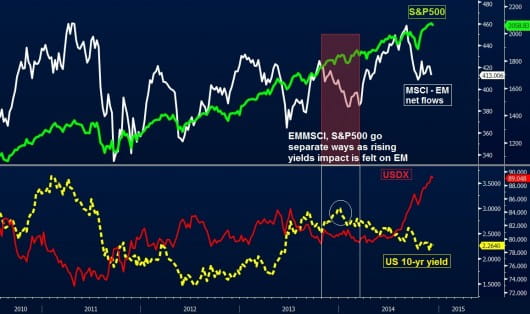 EM SPX USD Yields Chart Dec 8