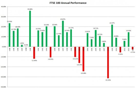 FTSE 100 annual performance