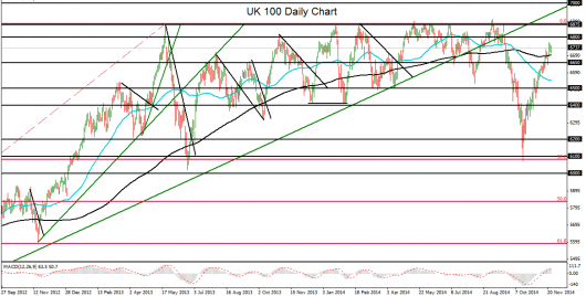 UK 100 technical analysis chart_03.12.14