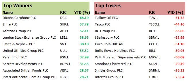 Winners vs losers: FTSE 100
