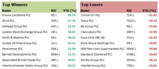 Winners vs Losers FTSE 100