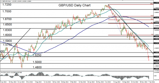 GBP USD chart