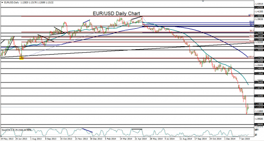 EUR/USD 29.1.15