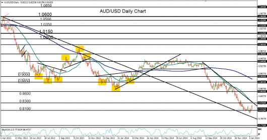 AUD USD technical chart 12.01.15