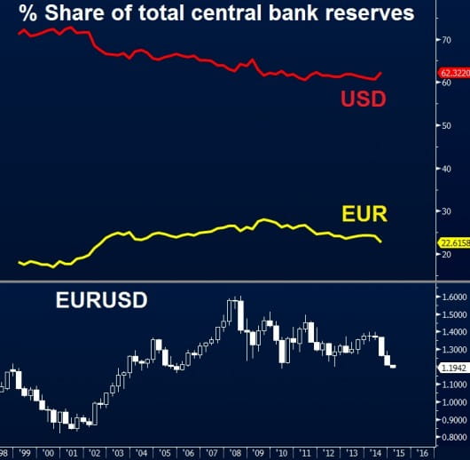Central Bank FX allocation Jan 5 2015