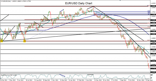 EUR USD chart 08.01.15