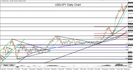 USD JPY chart 05.01.15