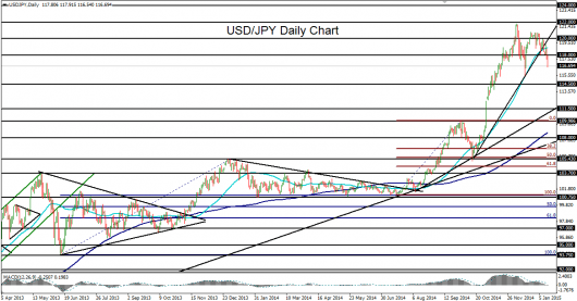 USD JPY technical chart 14.01.15