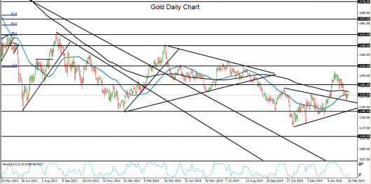 Gold's daily chart
