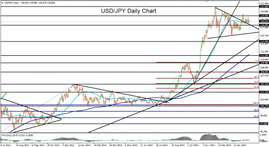 USD/JPY daily chart