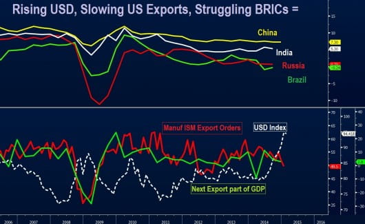 BRICS vs USD Exports Feb 2