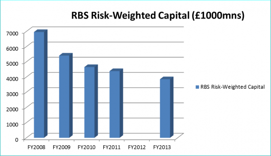 RBS RISK WEIGHTED ASSETS
