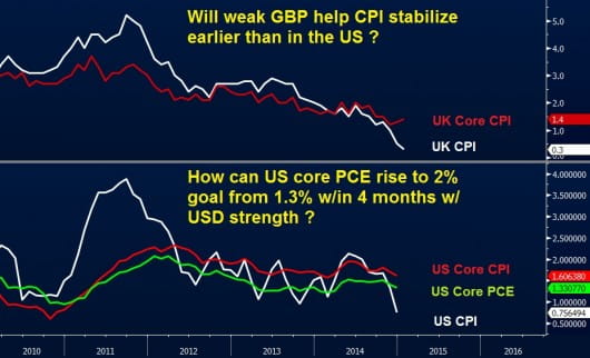 UK vs US CPI charts Feb 17