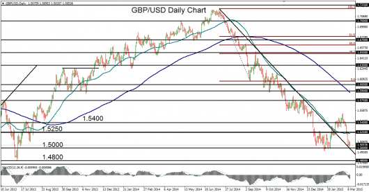 GBP/USD plunges to major support