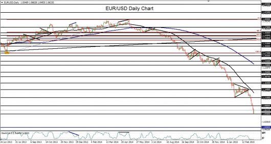 EUR/USD daily chart 12.3.15