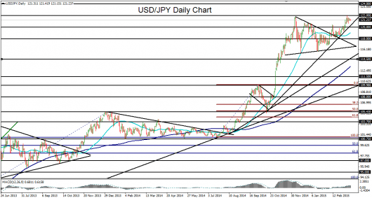 USD/JPY daily chart 16-3-15