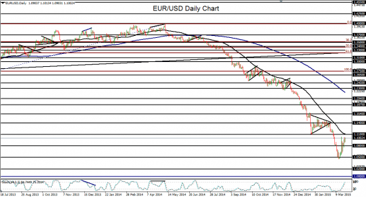 2015-03-25-EURUSD daily chart