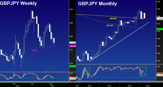 GBP/JPY weekly and monthly charts