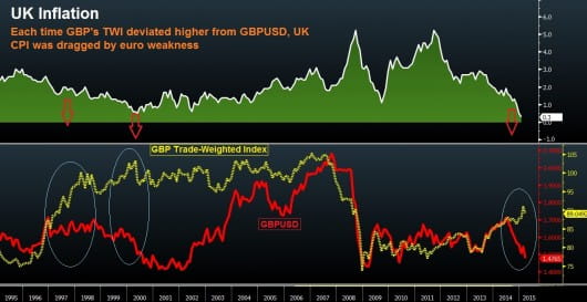 UK inflation vs GBP TWI Mar 19 2015