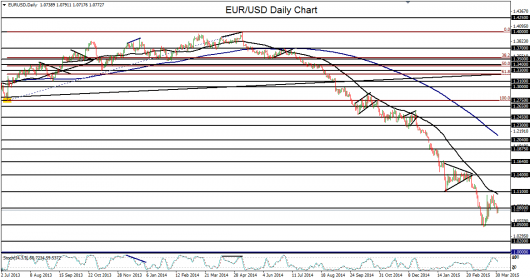 2015-04-01-EURUSD daily chart