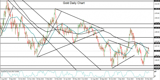 2015-04-08-Gold daily chart