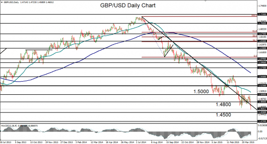 2015-04-10-GBPUSD daily chart