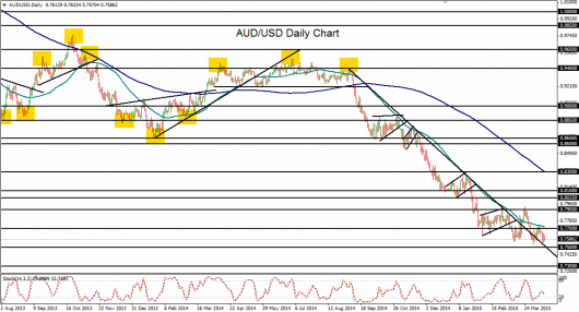 2015-04-15-AUDUSD daily chart