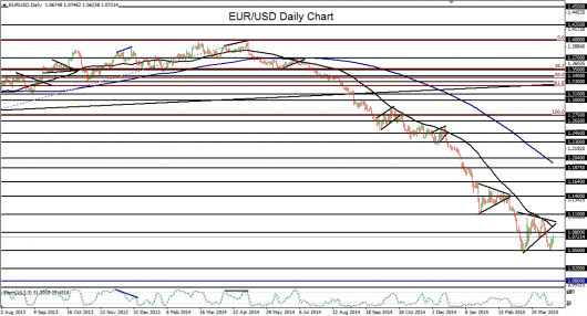 2015-04-16-EURUSD daily chart