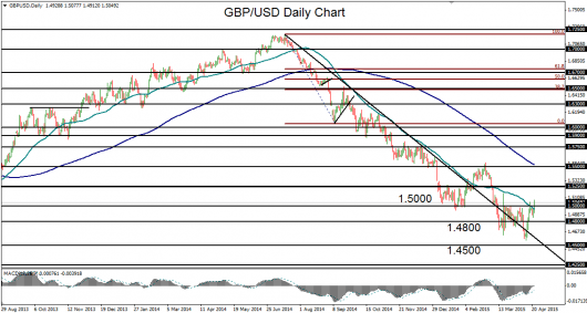 2015-04-22-GBPUSD daily chart