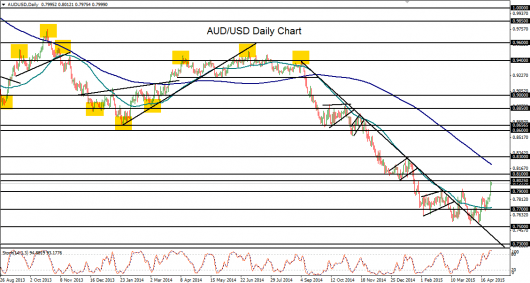 2015-04-29-AUDUSD daily chart