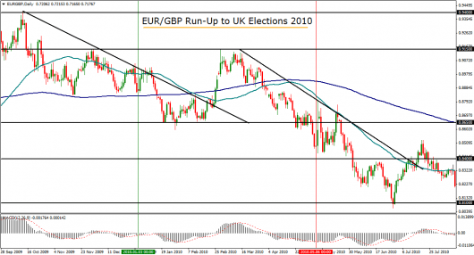 EUR/GBP in the run-up to the 2010 election