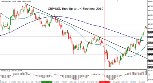 GBP/USD in the run-up to the 2010 elections