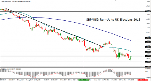 GBP/USD in the run-up to the 2015 elections