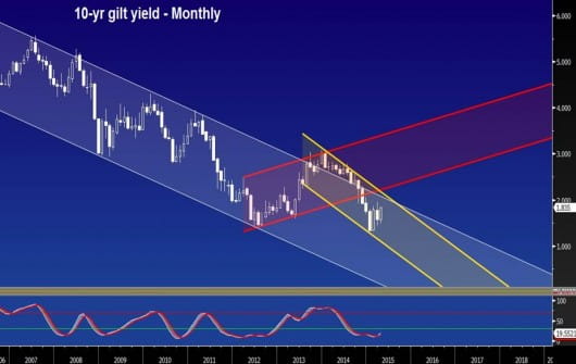 10-year gilt yield - monthly
