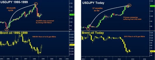 USDJPY OIL vs 1998 Apr 9 2015