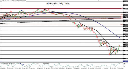 2015-05-06-EURUSD daily chart