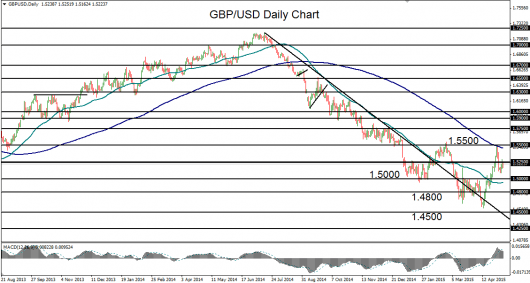 2015-05-07-GBPUSD daily chart