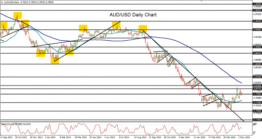 2015-05-11-AUDUSD daily chart