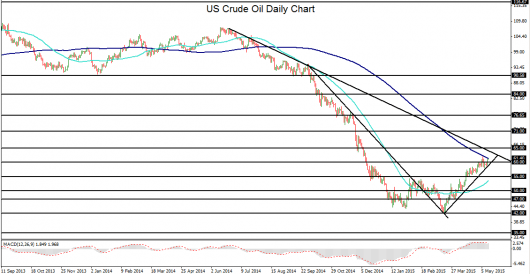 2015-05-13-CrudeOil daily chart