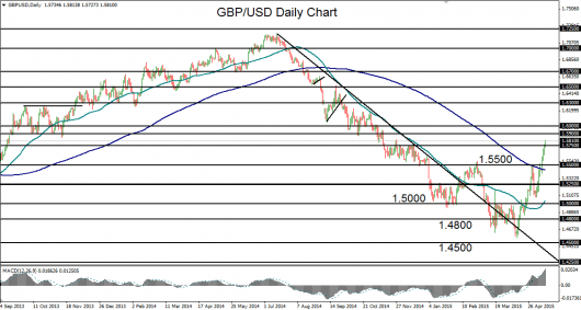 2015-05-14-GBPUSD daily chart