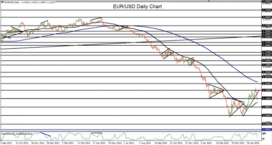 2015-05-20-EURUSD daily chart