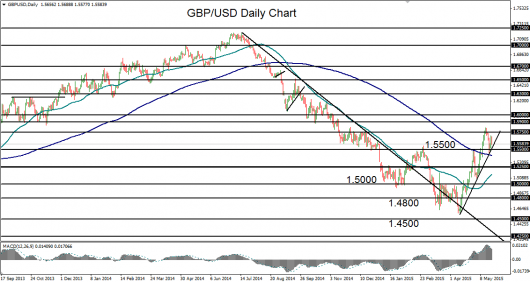 2015-05-22-GBPUSD daily chart