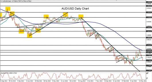 2015-05-27-AUDUSD daily chart