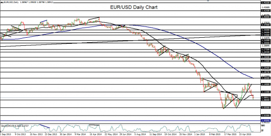 2015-05-28-EURUSD daily chart