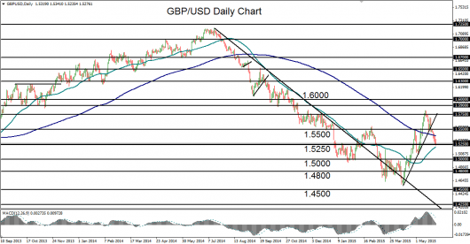 2015-05-29-GBPUSD daily chart